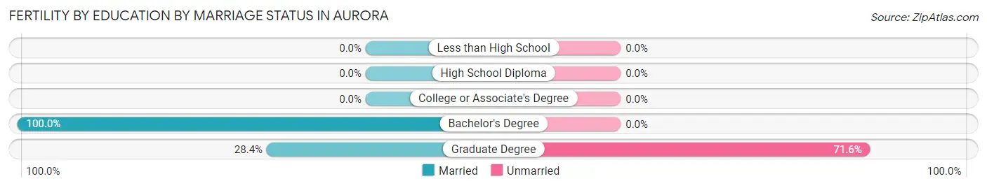 Female Fertility by Education by Marriage Status in Aurora