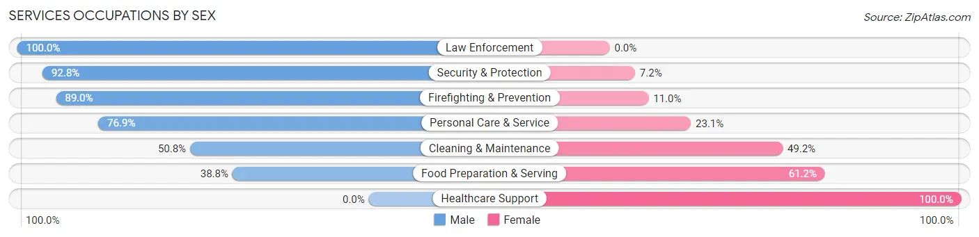 Services Occupations by Sex in Aurora