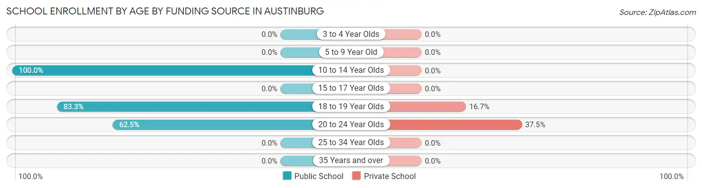 School Enrollment by Age by Funding Source in Austinburg