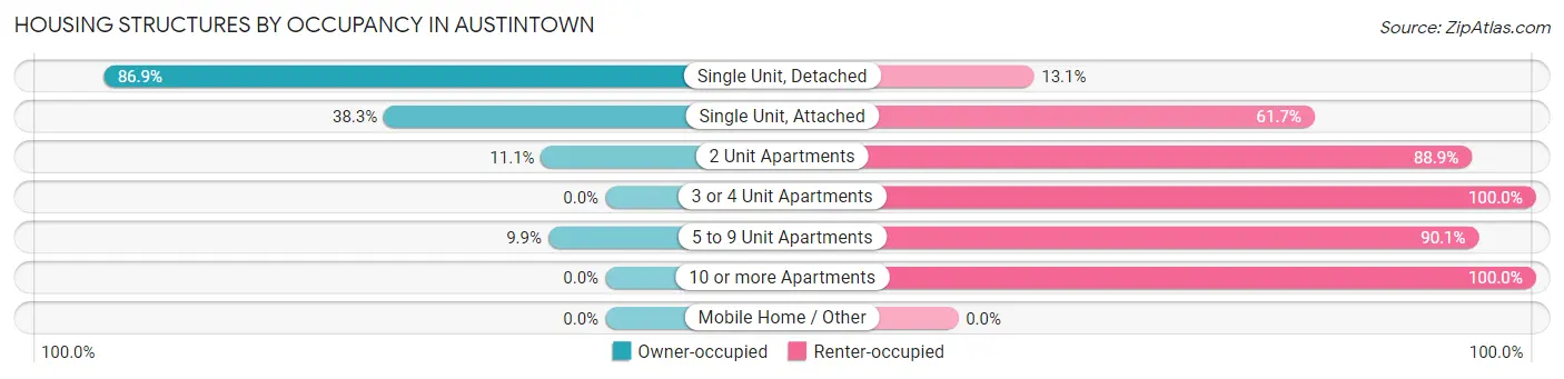 Housing Structures by Occupancy in Austintown