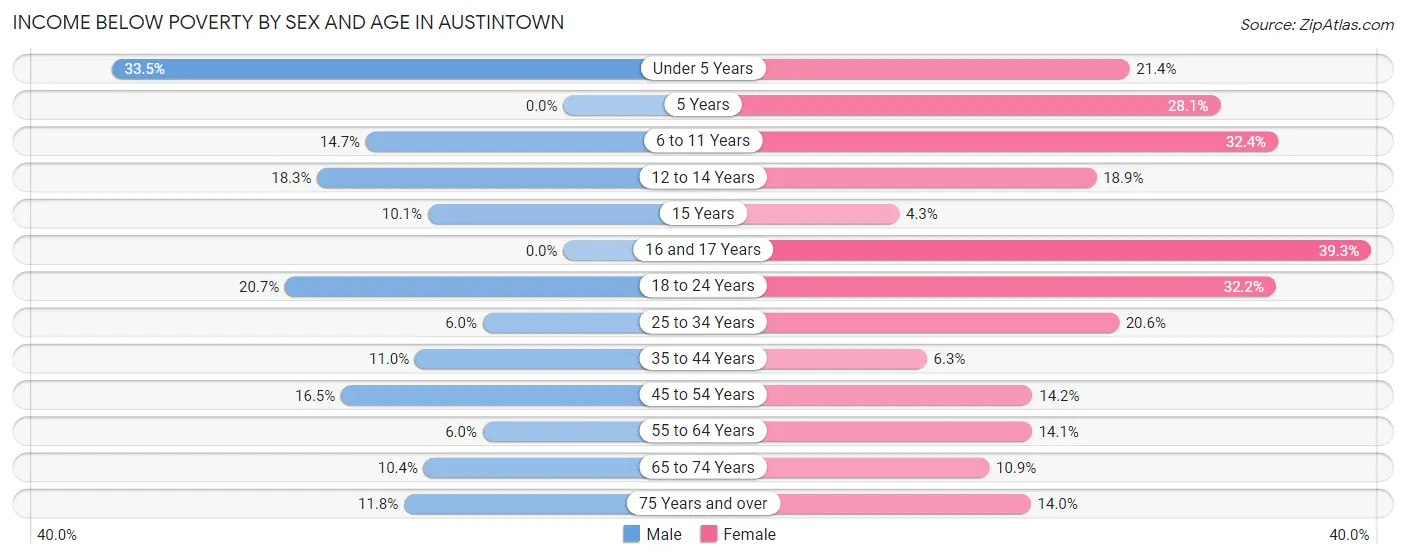 Income Below Poverty by Sex and Age in Austintown