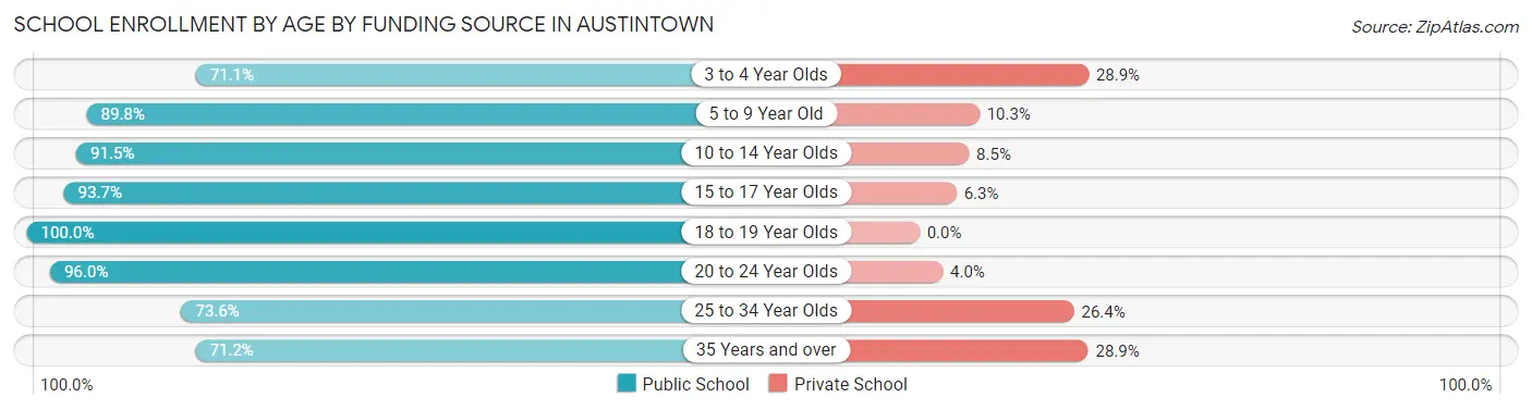School Enrollment by Age by Funding Source in Austintown