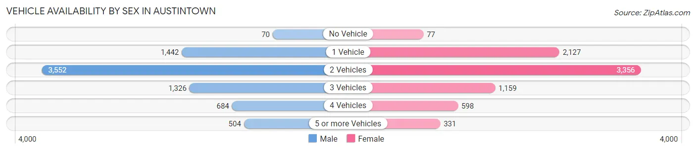 Vehicle Availability by Sex in Austintown