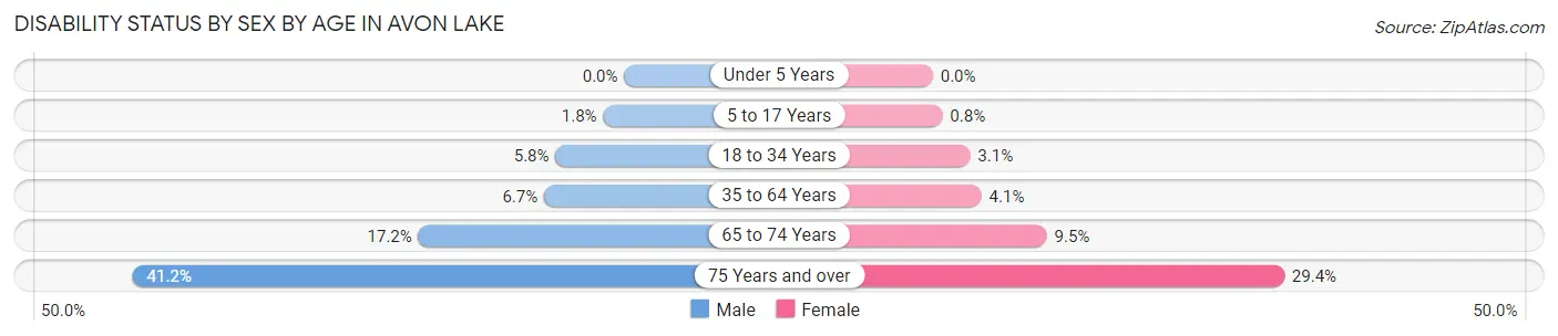 Disability Status by Sex by Age in Avon Lake