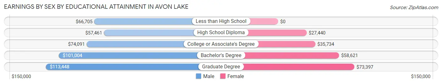 Earnings by Sex by Educational Attainment in Avon Lake