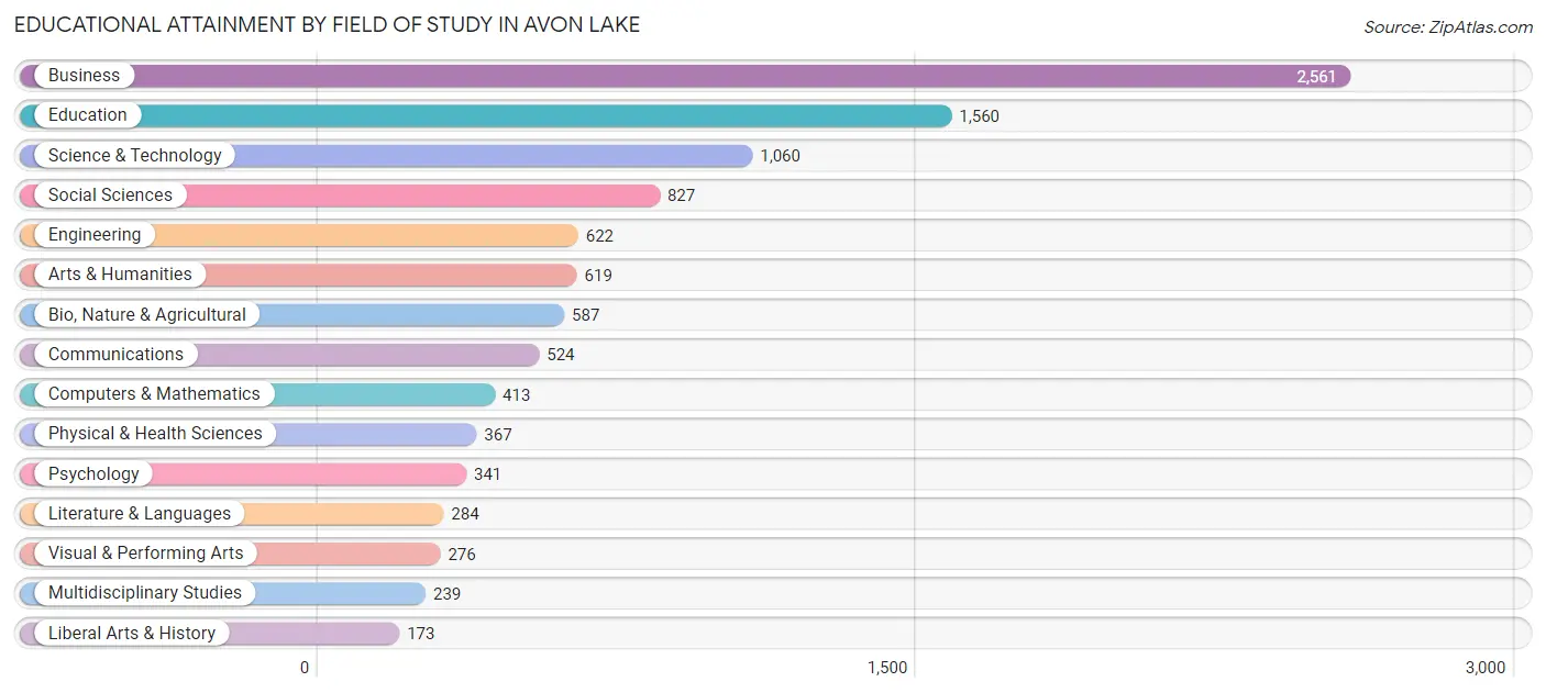 Educational Attainment by Field of Study in Avon Lake