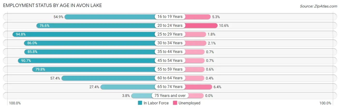 Employment Status by Age in Avon Lake