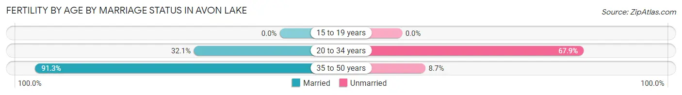 Female Fertility by Age by Marriage Status in Avon Lake