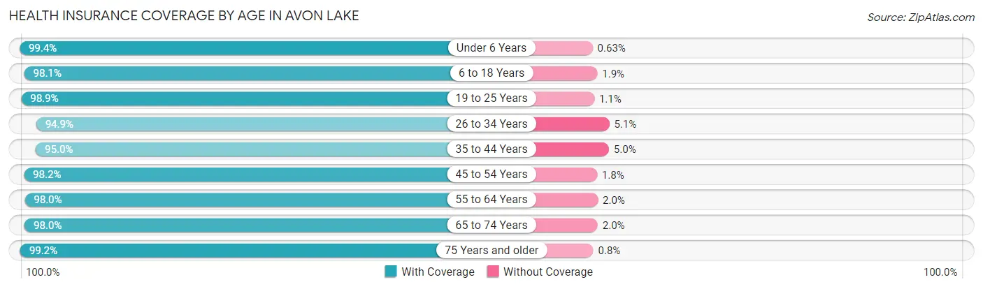 Health Insurance Coverage by Age in Avon Lake