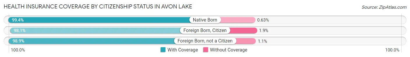 Health Insurance Coverage by Citizenship Status in Avon Lake