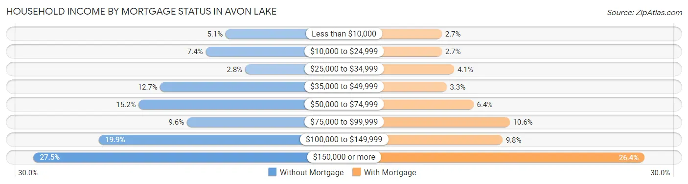 Household Income by Mortgage Status in Avon Lake