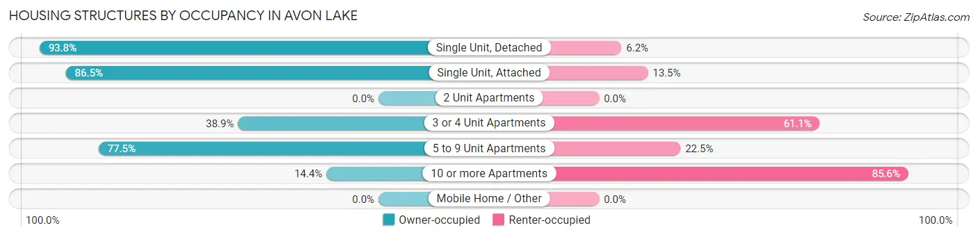 Housing Structures by Occupancy in Avon Lake