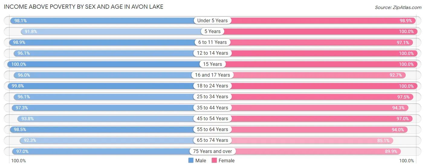 Income Above Poverty by Sex and Age in Avon Lake