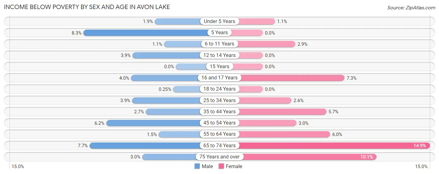 Income Below Poverty by Sex and Age in Avon Lake