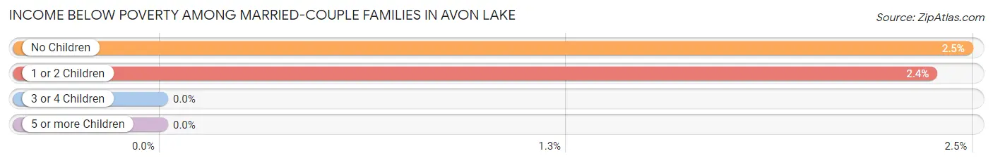 Income Below Poverty Among Married-Couple Families in Avon Lake