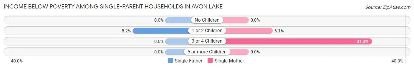 Income Below Poverty Among Single-Parent Households in Avon Lake