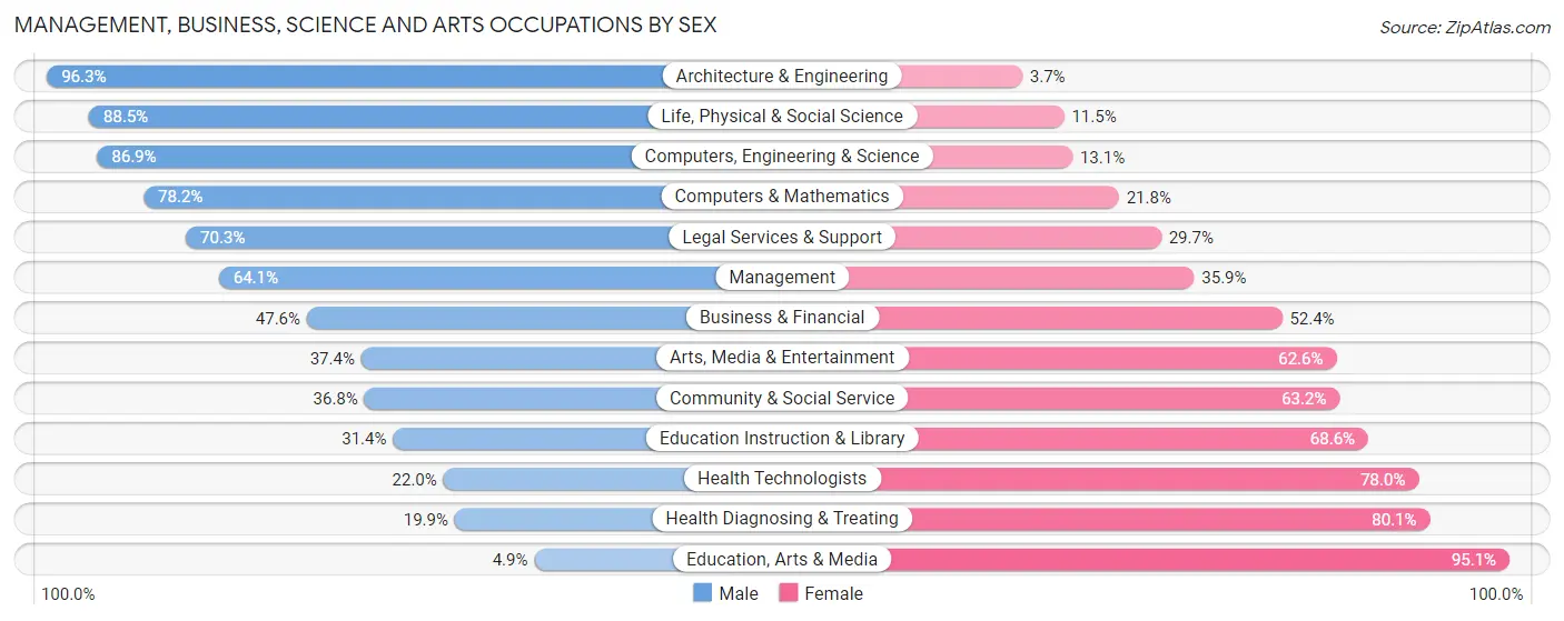 Management, Business, Science and Arts Occupations by Sex in Avon Lake