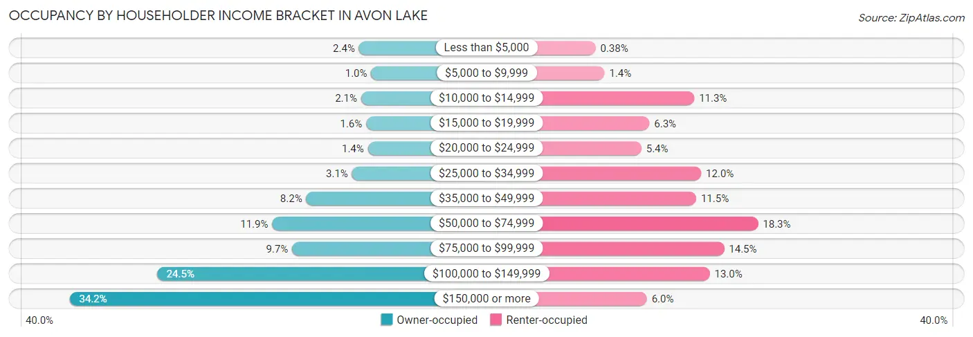 Occupancy by Householder Income Bracket in Avon Lake