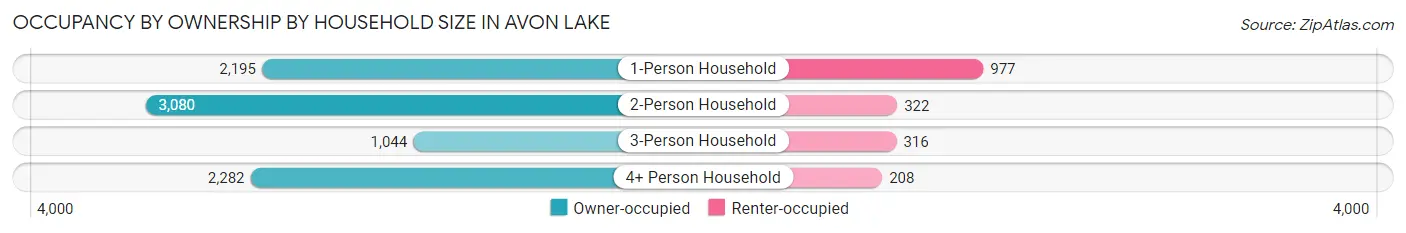 Occupancy by Ownership by Household Size in Avon Lake