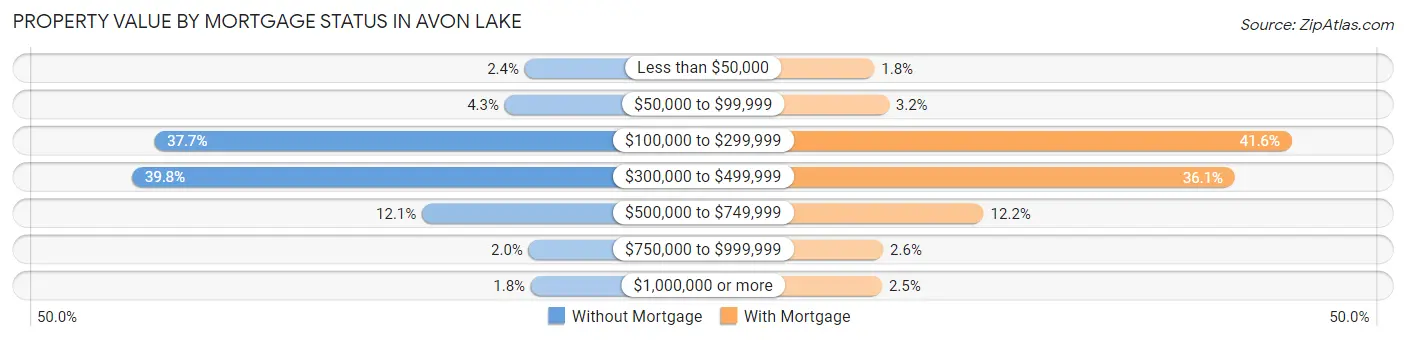 Property Value by Mortgage Status in Avon Lake