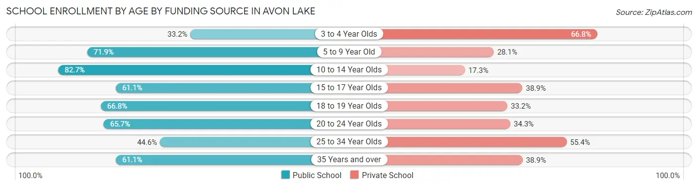 School Enrollment by Age by Funding Source in Avon Lake