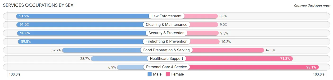 Services Occupations by Sex in Avon Lake
