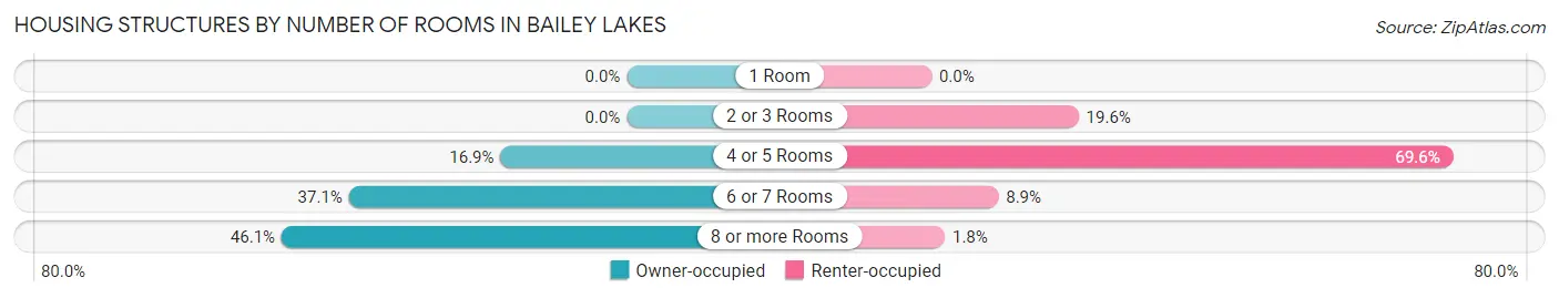 Housing Structures by Number of Rooms in Bailey Lakes