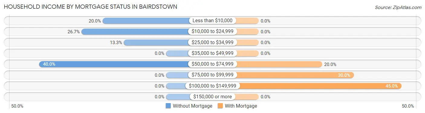 Household Income by Mortgage Status in Bairdstown
