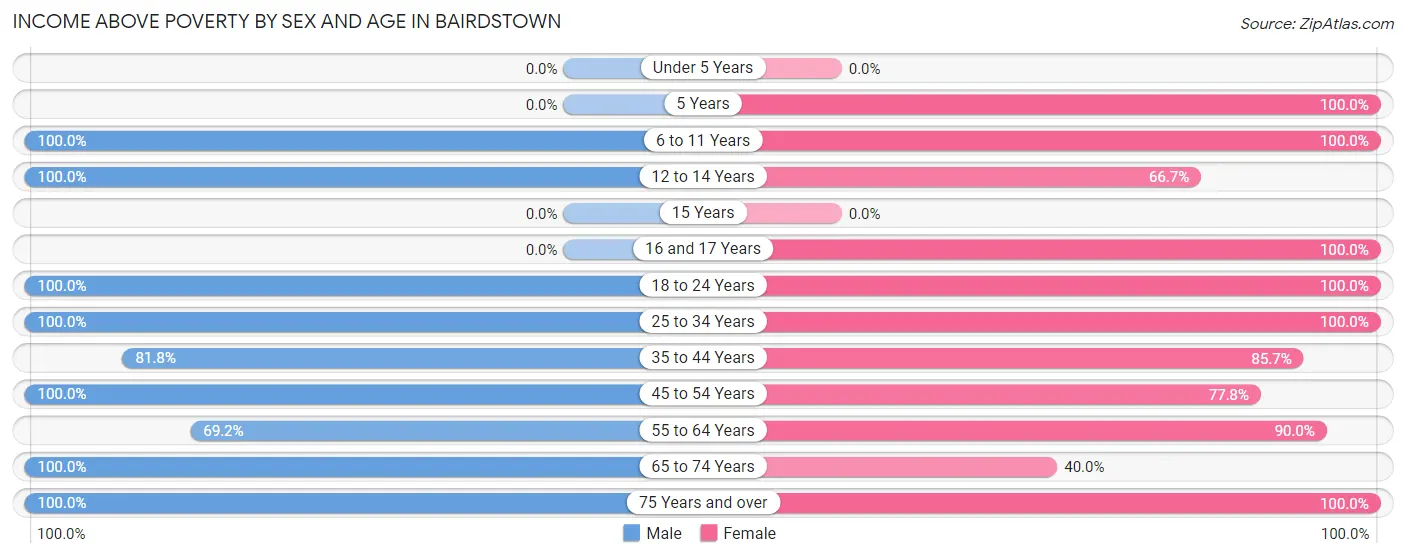 Income Above Poverty by Sex and Age in Bairdstown