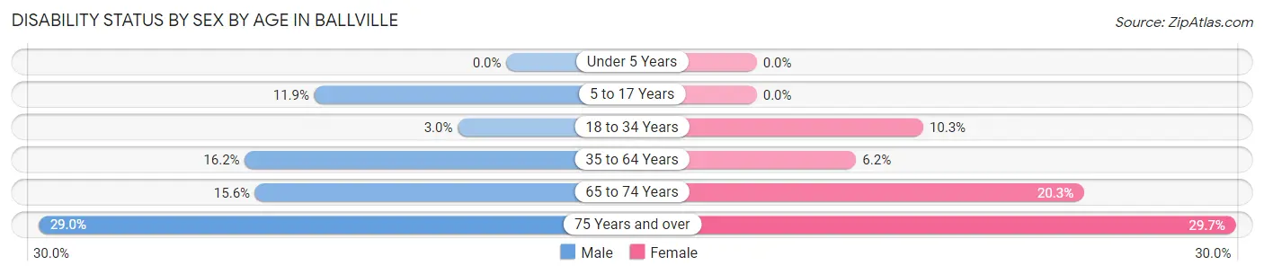 Disability Status by Sex by Age in Ballville
