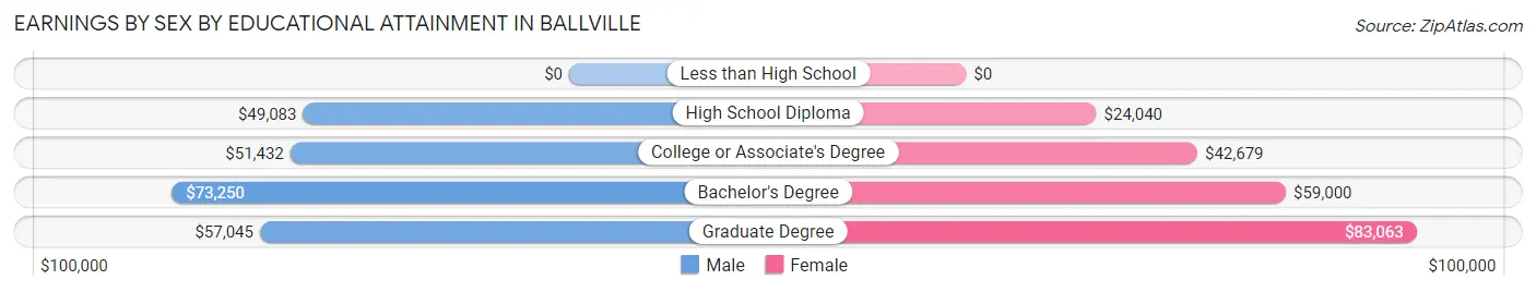 Earnings by Sex by Educational Attainment in Ballville