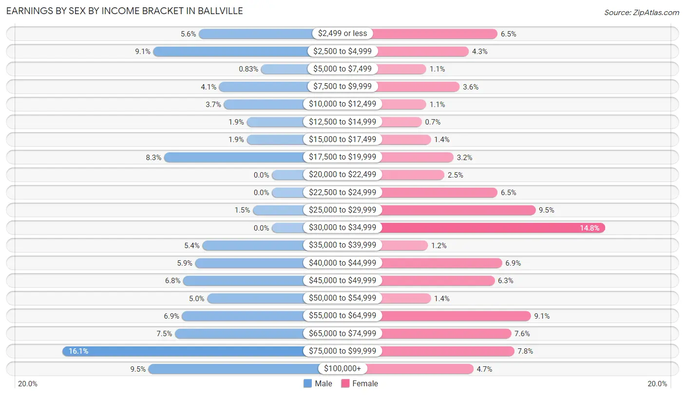 Earnings by Sex by Income Bracket in Ballville