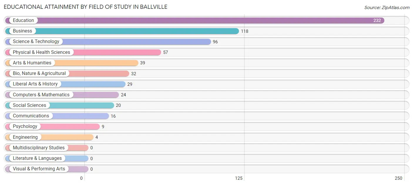 Educational Attainment by Field of Study in Ballville