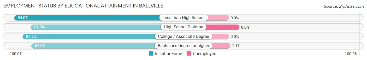 Employment Status by Educational Attainment in Ballville
