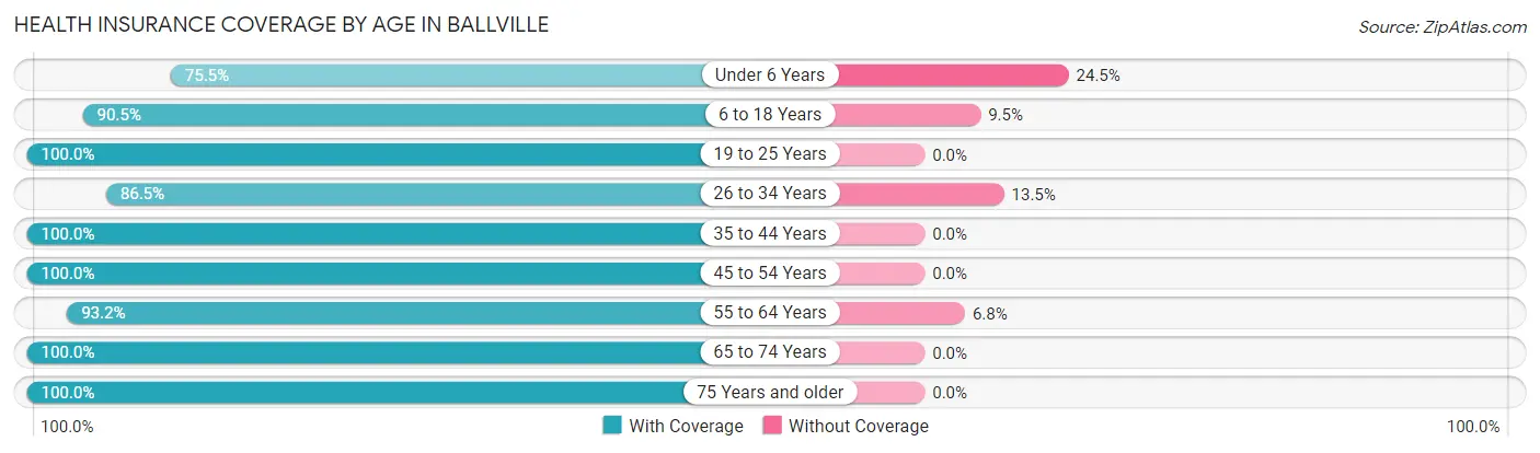 Health Insurance Coverage by Age in Ballville