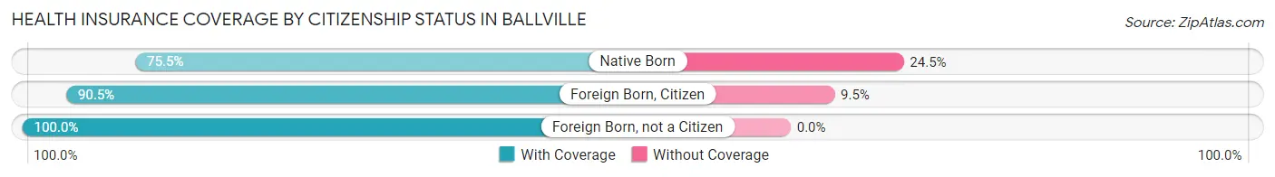 Health Insurance Coverage by Citizenship Status in Ballville