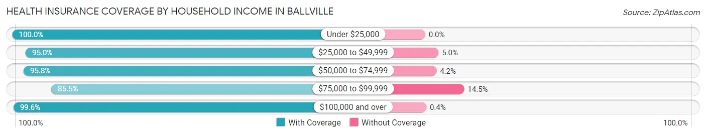 Health Insurance Coverage by Household Income in Ballville