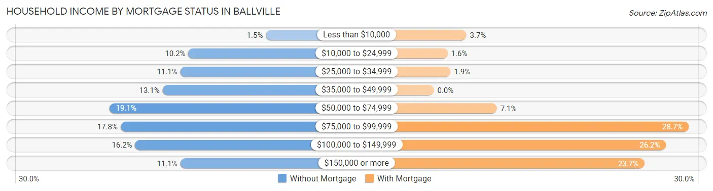 Household Income by Mortgage Status in Ballville