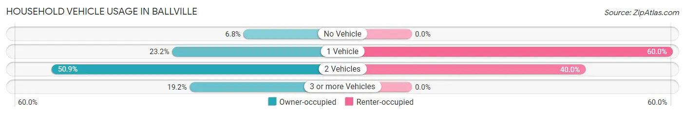 Household Vehicle Usage in Ballville