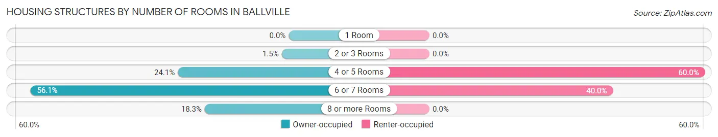 Housing Structures by Number of Rooms in Ballville
