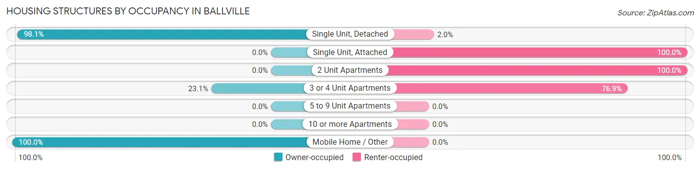 Housing Structures by Occupancy in Ballville
