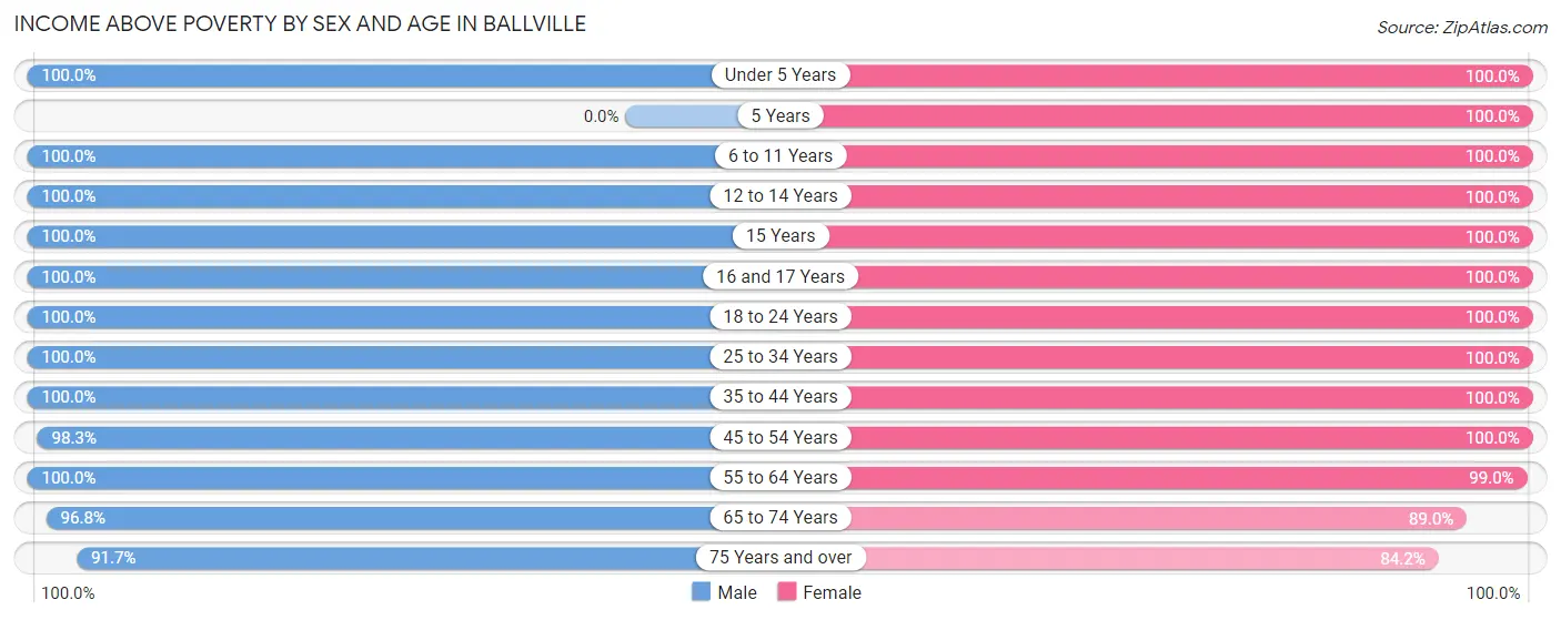 Income Above Poverty by Sex and Age in Ballville