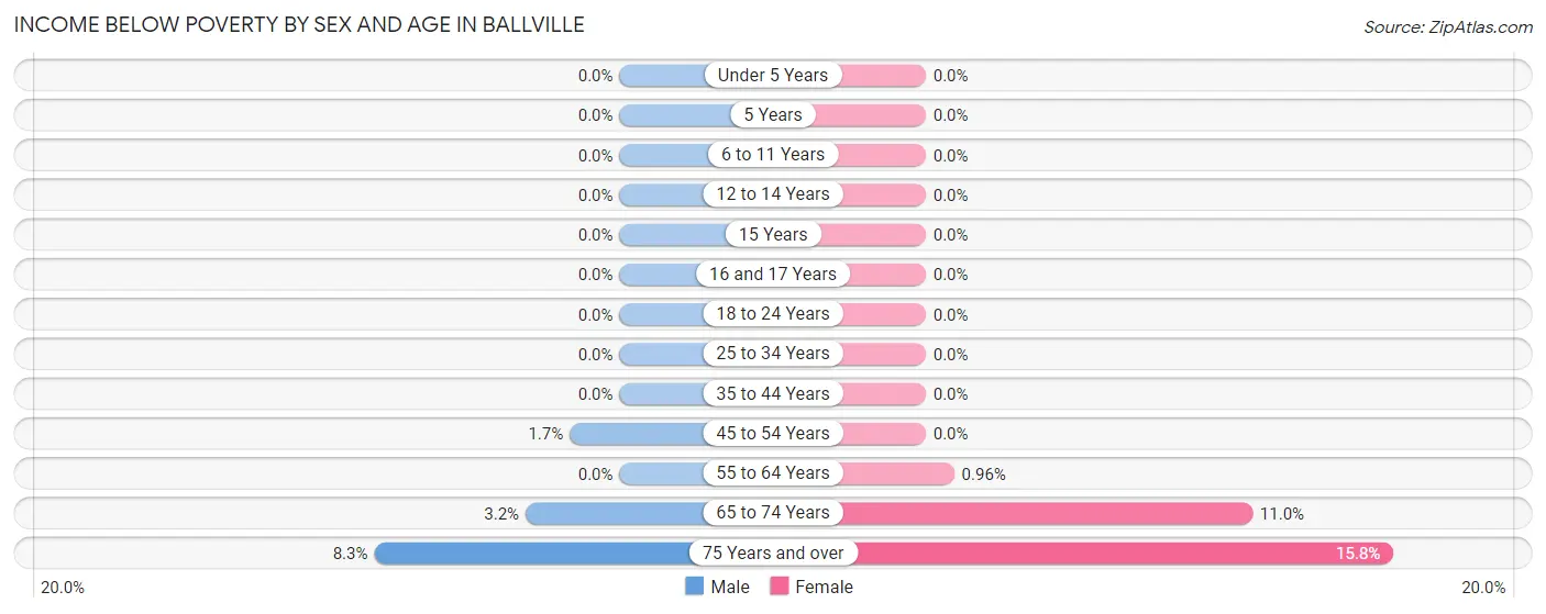 Income Below Poverty by Sex and Age in Ballville