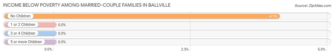 Income Below Poverty Among Married-Couple Families in Ballville