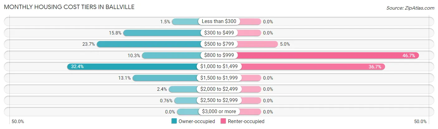 Monthly Housing Cost Tiers in Ballville