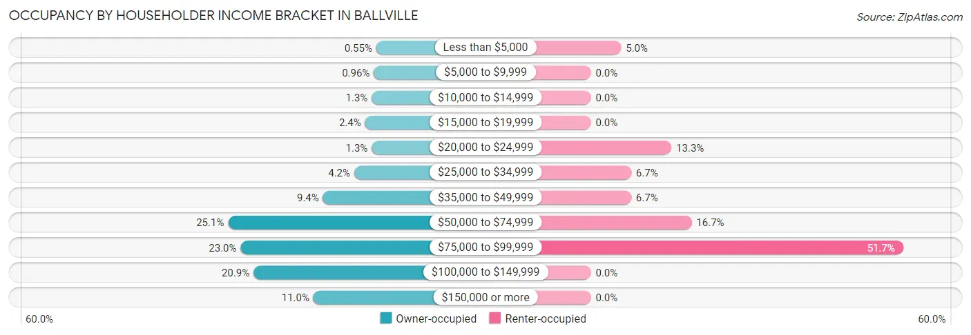 Occupancy by Householder Income Bracket in Ballville