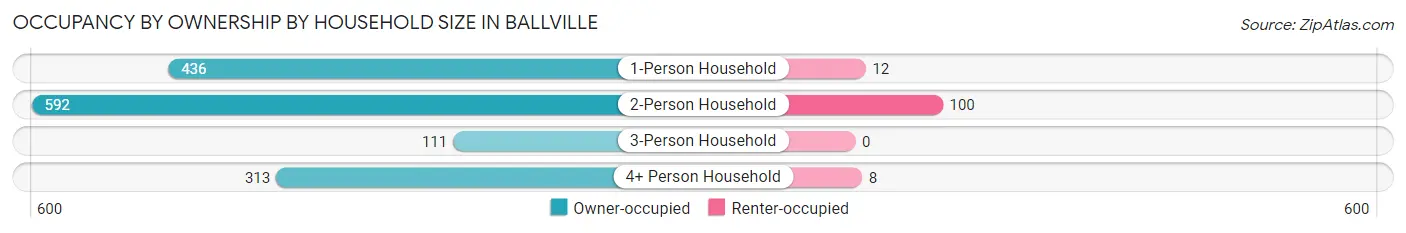 Occupancy by Ownership by Household Size in Ballville