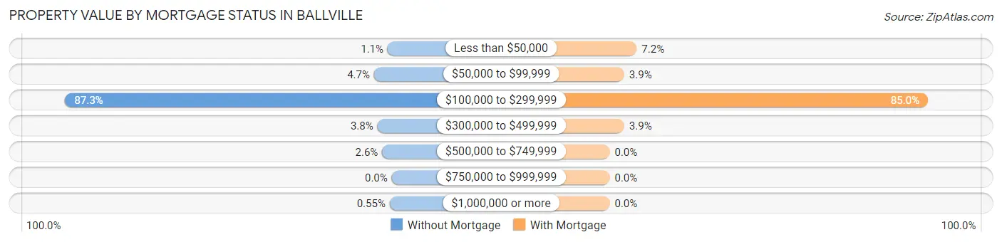 Property Value by Mortgage Status in Ballville