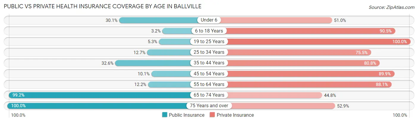 Public vs Private Health Insurance Coverage by Age in Ballville