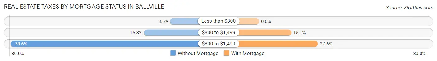 Real Estate Taxes by Mortgage Status in Ballville